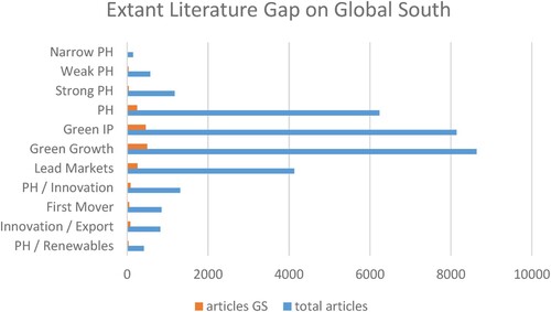 Figure 1. Comparison of research on green growth, innovation, and policy.Note: The blue bars show the number of articles focused on any country, while the orange bars show the articles with a Global South country focus. ‘Narrow’, ‘weak’, and ‘strong’ are the interpretations of the Porter Hypothesis. ‘Green IP’ is Green Industrial Policy; ‘PH/Innovation’ means Porter Hypothesis and innovation effects; ‘PH/Renewables’ means Porter Hypothesis and renewable energy.