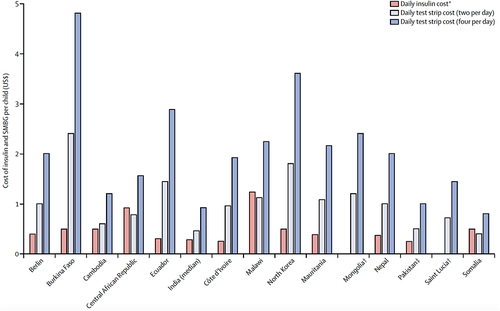 Figure 3 Direct costs of insulin and self-monitoring of blood glucose for families in low-income and middle-income countries.Citation2