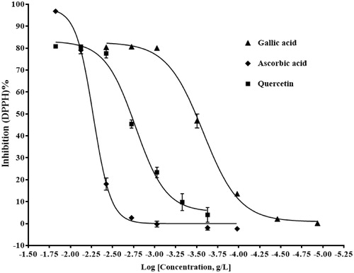 Figure 2. Percent free radical scavenging activity of ascorbic acid, gallic acid, and quercetin solutions with IC50 values of 5.144, 0.264, and 1.685 μg/mL, respectively.