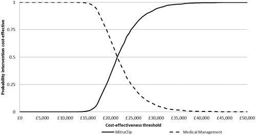 Figure 3. Cost-effectiveness acceptability curve (CEAC).