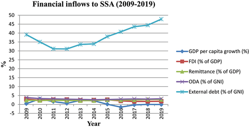 Figure 1. Financial inflows to SSA (2009–2019).