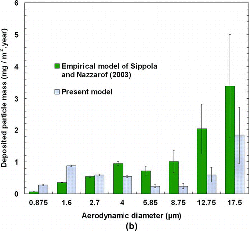 FIG. 9 Comparison of deposited particle mass flux for the present model and empirical models at (a) horizontal and (b) vertical surfaces.