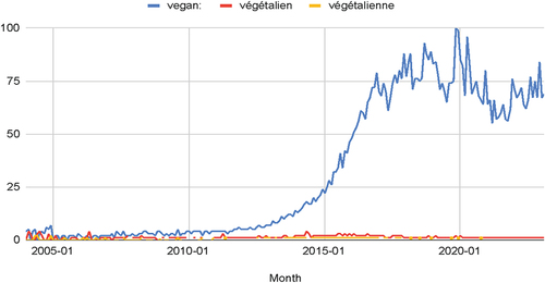Figure 5. Searches with the term vegan, végétalien, & végétalienne in France (Google Trends 2004–2023).