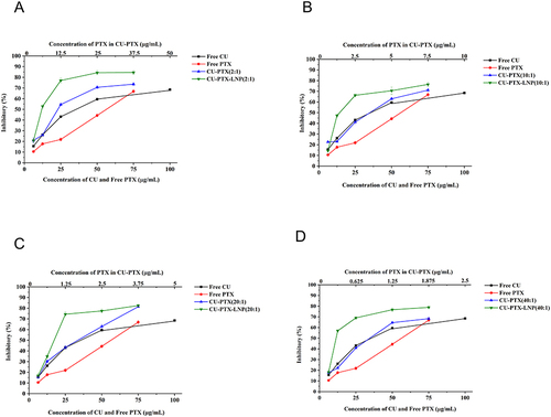 Figure 6 Inhibition rate (%) of CU, PTX, and different ratios of CU-PTX and CU-PTX-LNP to SMMC-7721 at 48 h. (A) CU:PTX=2:1; (B) CU:PTX=10:1; (C) CU:PTX=20:1; (D) CU:PTX=40:1.