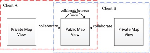 Figure 3. Coordination between private and public views.