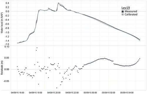 Figure 14. Measured and calibrated water levels Lev19 storm event 04/09/2015.