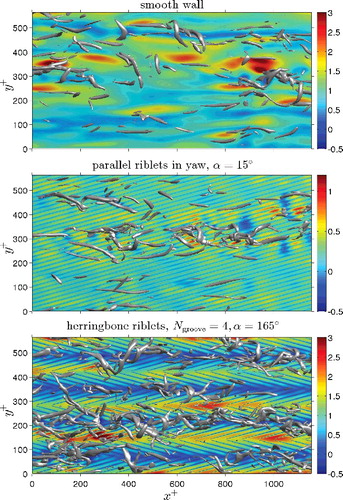 Figure 8. Instantaneous vortical structures and wall shear in a part of the bottom channel half. Vortical structures are iso-surfaces of the second invariant of the velocity gradient tensor with Q+ = 0.03. The coloured contours represent the wall shear stress τ+w on the bottom wall. Three cases are shown (from top to bottom): smooth walls; parallel riblets in yaw of α = 15°; herringbone riblets with Ngroove = 4, α = 165°. Reb = 5500 for all cases and s+ = 17 for all textures.