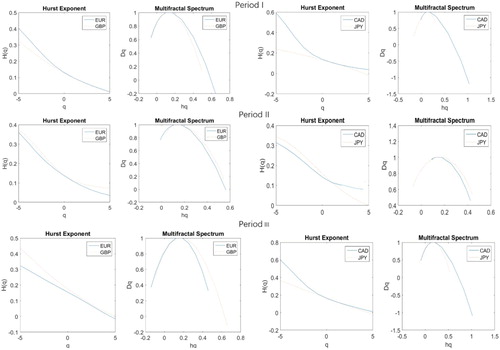 Figure 6. The Hurst Exponent and Multifractal Spectrum of exchange rate return series during Period I, II, III. Source: Author calculations.