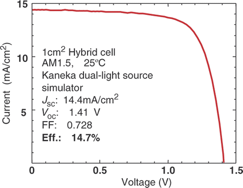 Figure 9. V–I characteristics of the 14.7% small area cell.