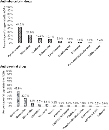 Figure 1 Percentage of reported drugs related to ADRs categorized by drug groups.