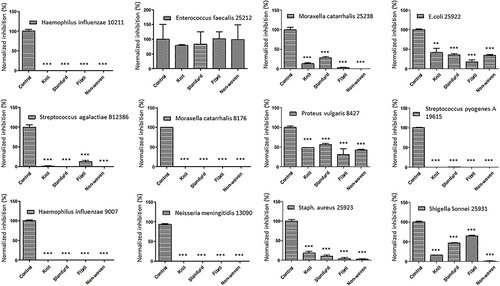 Figure 2 Effects of ORC exposure on 12 strains. Quantitative graphs of 12 bacterial strains exposed to ORC agents including standard, knit, fibril, and non-woven. The controls were non-treated strains. The significance (P value) was referred as ** ≤ 0.01, *** ≤ 0.001.