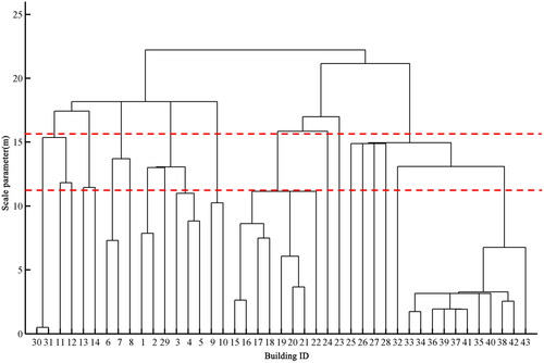 Figure 11. The scale set of building groups built by using the proposed method.