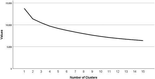 Figure 1. Autoclustering AIC values by number of clusters