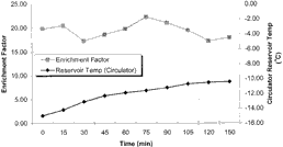 FIG. 2 Performance of the UFPC using Model 9710 circulator (Ideal Enrichment Factor = 20).