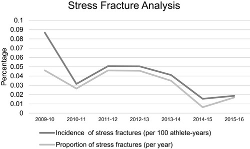 Figure 2 Incidence and proportions of stress fractures.