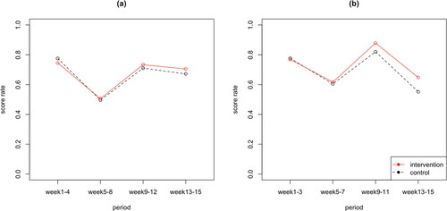 Figure 2. The mean score rates for assignments in each period for each condition. The mean scores for the surface processing tasks were presented in the panel (a), and those for the deep processing tasks were presented in the panel (b).