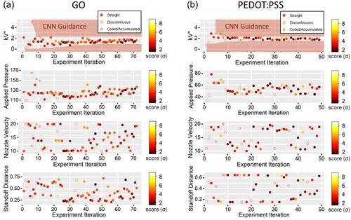 Figure 5. Applied pressure and the three optimisation parameters of kV*, nozzle velocity, and standoff distance are plotted against experiment iteration. Straight lines are plotted in filled circles, discontinuous lines are plotted in empty circles, and coiled or accumulated lines are plotted in empty stars. The plot colour of the filled circles represents the line score. (a) Optimisation results of GO ink. (b) Optimisation results of PEDOT:PSS ink.