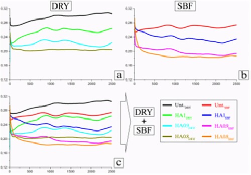 Figure 35. Friction coefficient versus time graphs under (a) dry, (b) SBF and (c) dry + SBF conditions [Citation67].