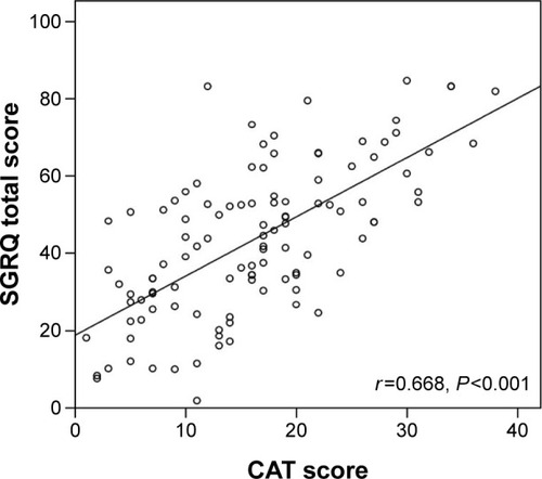 Figure 2 Scatter plot of the correlation between the CAT score and the SGRQ total score.