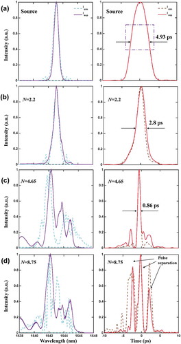 Figure 13. Temporal and spectral characterization of the pulses at the CMBG output. Measured spectrum and temporal profile of (a) the source pulse, soliton evolution for (b) N = 2.22 (P0 = 0.36 W), (c) N = 4.65 (P0 = 1.62 W) and (d) N = 8.75 (P0 = 5.73 W) for Lg = 4.8 mm. From Ref. 66