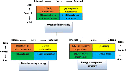 Figure 2. Final conceptual model of the research.