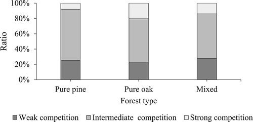 Figure 2. The ratio of different intensities of competition for individuals in pure oak (n = 4572) and pine (n = 4509) forests and pine (n = 5292) and oak (n = 2774) individuals in mixed forests.