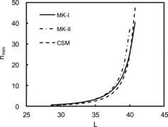 Figure 12. Comparison of the calculated minimum number of measurement points required as a function of L among MK-I, MK-II, and CSM.