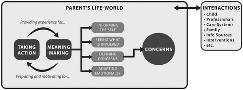 Figure 2. The process of ‘Making your own way’ the within context of a parent’s lifeworld.