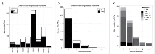 Figure 2. Differentially expressed lncRNAs across 8 cancer types. (A) Number of upregulated (white) and down-regulated (black) lncRNAs that are differentially expressed between paired tumor and adjacent normal samples within each cancer type. (B) Number of cancer types that each lncRNA is differentially expressed in. (C) Average tumor expression (FPKM) for up-regulated lncRNAs. For lncRNAs differentially expressed in multiple cancers, each lncRNA-cancer pair is counted separately.