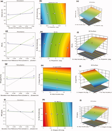 Figure 1. Design plots of the various responses of FI-Or-NCu formulations: (a) perturbation plot for particle size, (b) contour plot for particle size, (c) response surface plot for particle size, (d) perturbation plot for EE%, (e) contour plot for EE%, (f) response surface plot for EE%, (g) perturbation plot for Jss, (h) contour plot for Jss, (i) response surface plot for Jss, (j) perturbation plot for MIC, (k) contour plot for MIC, and (l) response surface plot for MIC.