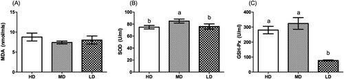 Figure 1. Effects of stocking density on oxidative stress in different groups (n = 6). Different superscripts above the columns indicate statistical difference from each other (P < .05).
