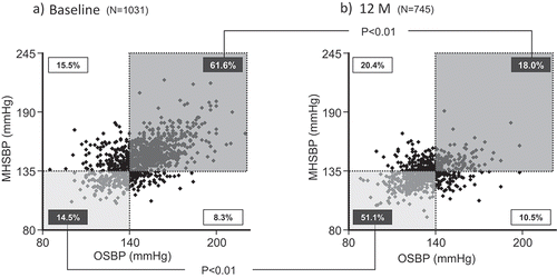 Figure 4. Changes in the percentage of patients categorized by office systolic blood pressure and morning home systolic blood pressure at baseline (a) and after 12 months of treatment (b).