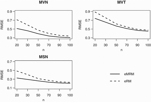 Figure 1. Sum of marginal RMSEs by eMRM and eRM under the three models.