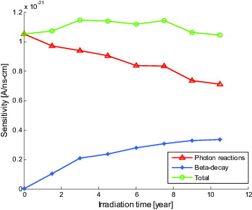 Figure 13. Sensitivity of cobalt SPND during 10.5 years.