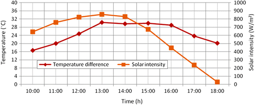 Figure 11 Variation of temperature difference of air in evacuated tube solar air collector and solar intensity during the day with air flow rate of 210.789 kg/h.