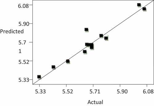 Figure 4. Relationship between experimental and predicted scores for flavor.