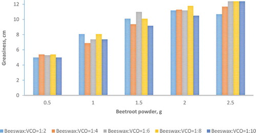 Figure 5. Greasiness of lip balm with ratio beeswax to VCO.