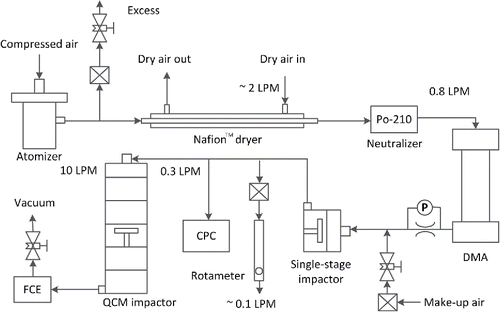 Figure 5. Setup for QCM impactor calibration for stages 2 to 6.