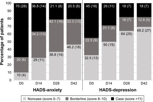 Figure 4 Evolution of patients’ distribution into HADS classes between day 0 (D0) and D42 (% [n]; modified intention-to-treat population).