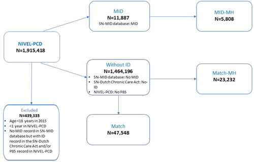 Figure 1. Composition of groups.NIVEL-PCD: Netherlands Institute for Health Services Research Primary Care Database; SN: Statistics Netherlands; MID: Group with mild intellectual disability; No-ID: Group with no-intellectual disability; MH: people who had one or more MH problems coded with an ICPC-P other than P85; Match: Match control group; MID-MH: Group with mild intellectual disability and a mental health problem; Match-MH: Match control group with MH problem.