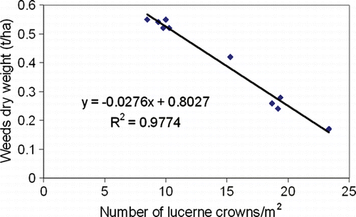 Fig. 4  Relationship between lucerne plant population (number of lucerne crowns/m2) and weed biomass (weeds dry weight) for the 10th harvest.
