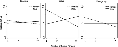 Figure 3. Evaluations of success as a function of target sex and the number of sexual partners reported by the target.