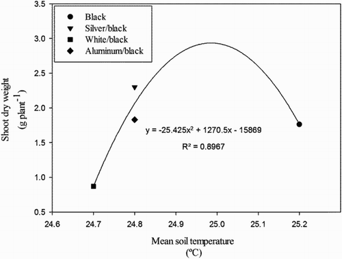 Figure 3. Relationship between mean soil temperature (ten-cm depth), under differently colored mulching films, and shoot dry weight in pickling cucumber.