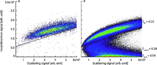 FIG. 4. Incandescence versus scattering signal peak heights measured by the SP2 for 600 nm Aquadag (a) and mixed 600 nm kaolinite and Aquadag (b) test particles. Red colors indicate high-point density and blue low-point density. The solid line indicates the local minimum between the unmixed Aquadag and mixed aerosol modes.