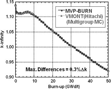 Figure 3. k-infinity as a function of burn-up in a MOX-fueled BWR assembly of OECD/NEA/NSC benchmark on MOX-BWR.