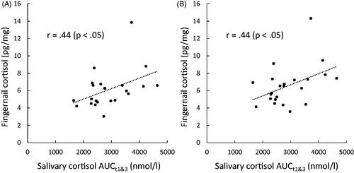 Figure 2. Scatter plots illustrating the relationship between the 30-day integrated area under the curve based on salivary cortisol levels at awakening and bedtime (AUCt1&3) and the cortisol levels in fingernail samples collected 2 months (A) and 5 months (B) later.