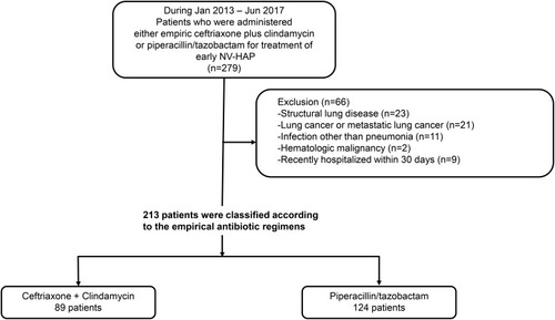 Figure 1 Flowchart of study population among patients with early, non-ventilator hospital-acquired pneumonia.