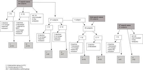 Figure 2 Flow chart on the sampling process.