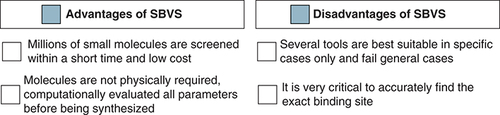 Figure 5. Advantages and disadvantages of structure-based virtual screening.SBVS: Structure-based virtual screening.