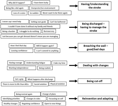 Figure 4. Relationship amongst lower and higher level categories (ADL – activities of daily living).